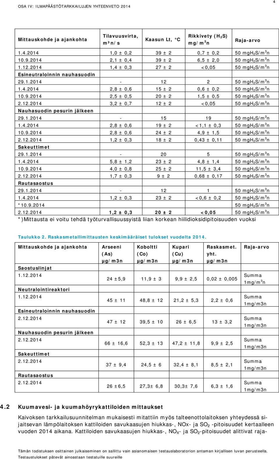 9.2014 2,5 ± 0,5 20 ± 2 1,5 ± 0,5 50 mgh 2S/m 3 n 2.12.2014 3,2 ± 0,7 12 ± 2 <0,05 50 mgh 2S/m 3 n Nauhasuodin pesurin jälkeen 29.1.2014-15 19 50 mgh 2S/m 3 n 1.4.2014 2,8 ± 0,6 19 ± 2 <1,1 ± 0,3 50 mgh 2S/m 3 n 10.