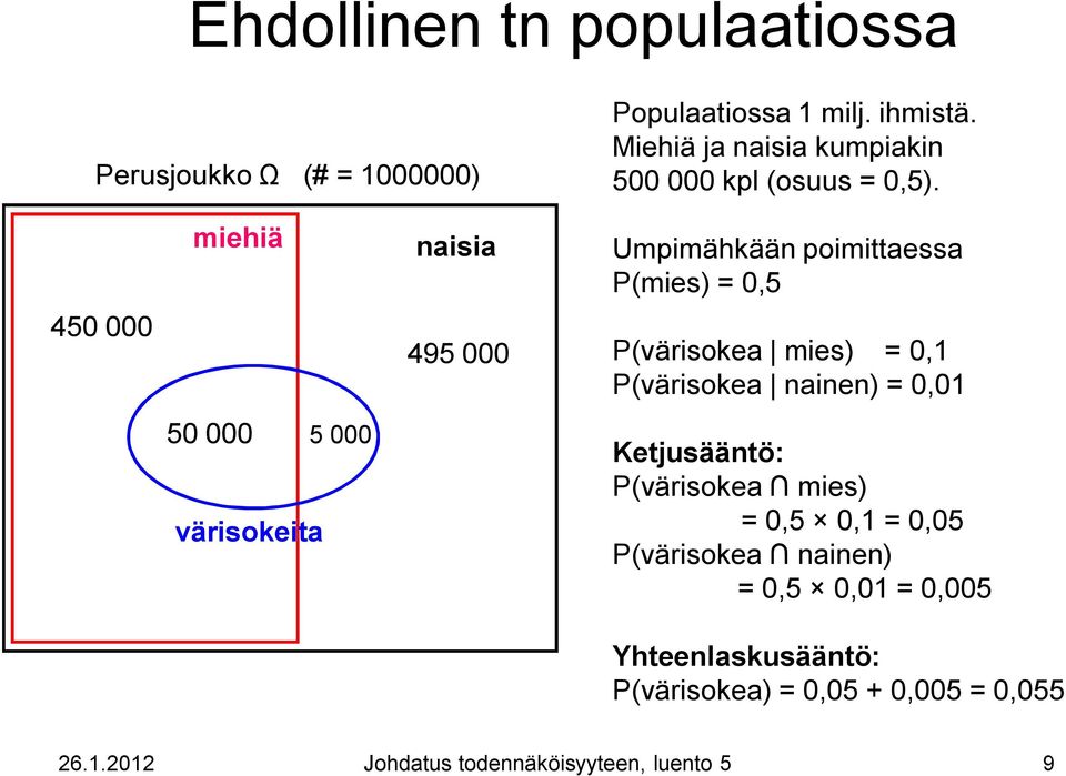 450 000 miehiä 50 000 5 000 värisokeita naisia 495 000 Umpimähkään poimittaessa P(mies) = 0,5 P(värisokea mies) = 0,1