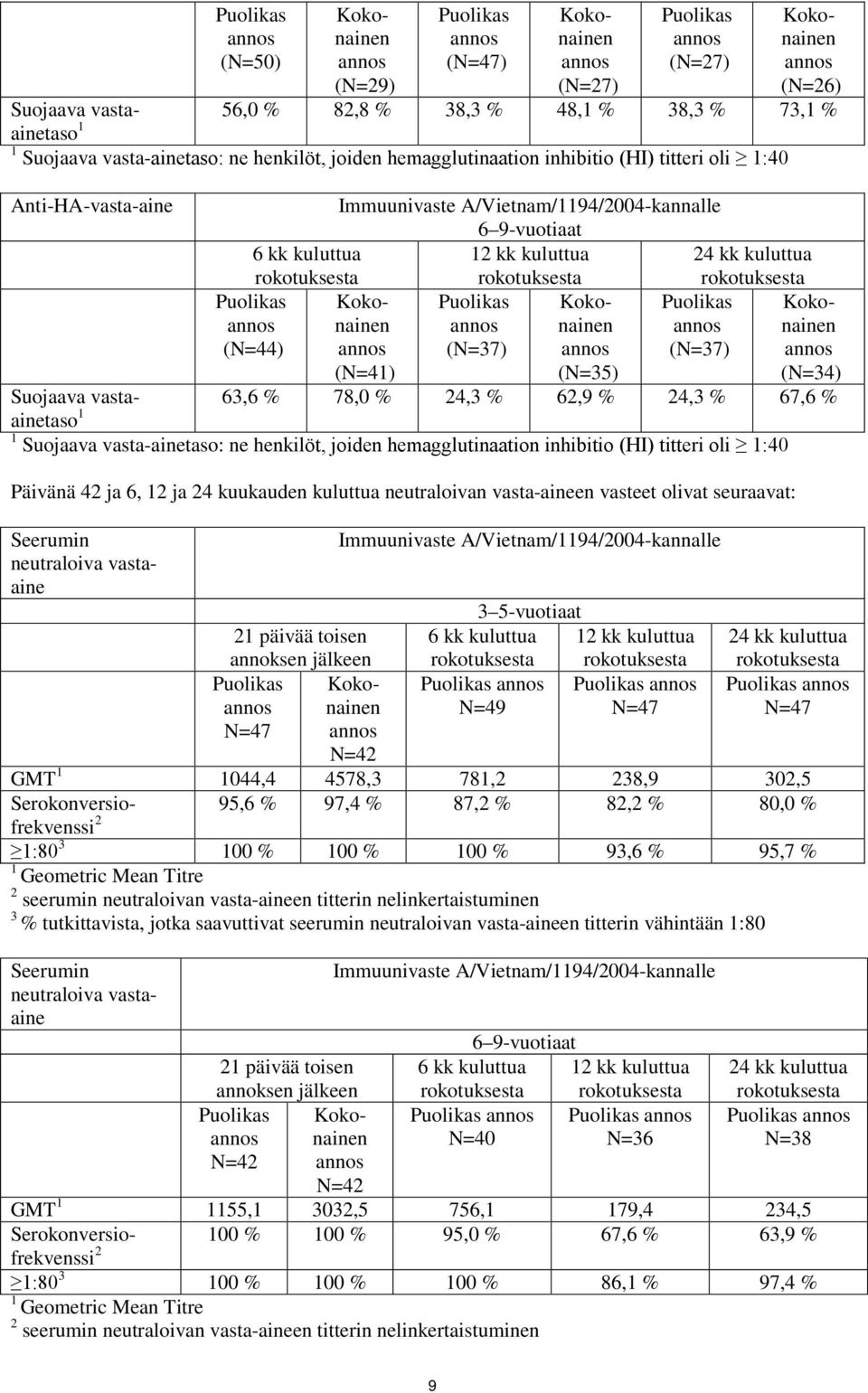 kk kuluttua rokotuksesta Kokonainen Puolikas Koko- Puolikas nainen (N=37) (N=37) (N=41) (N=35) Puolikas (N=44) Kokonainen (N=34) Suojaava vastaainetaso 63,6 % 78,0 % 24,3 % 62,9 % 24,3 % 67,6 % 1 1