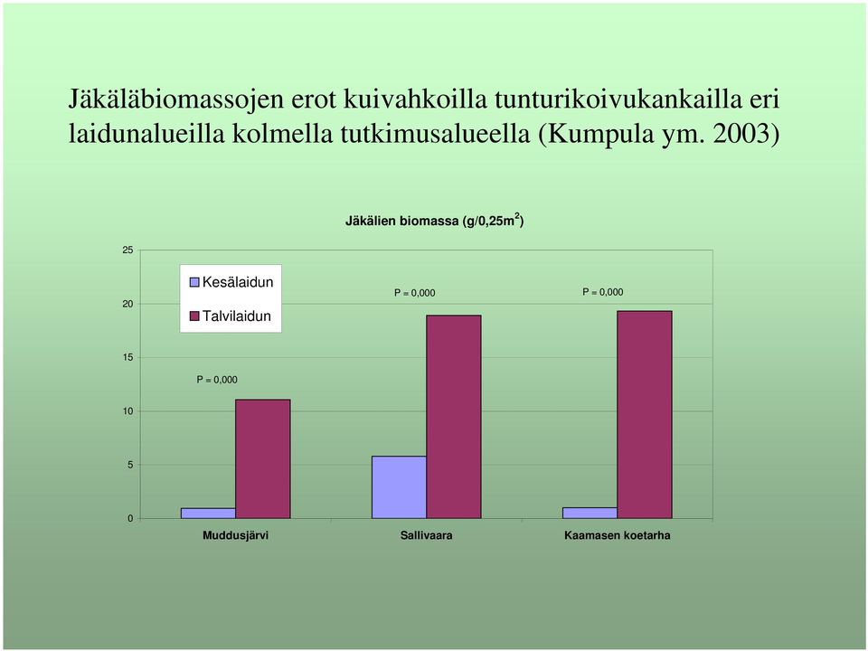 2003) Jäkälien biomassa (g/0,25m 2 ) 25 20 Kesälaidun Talvilaidun