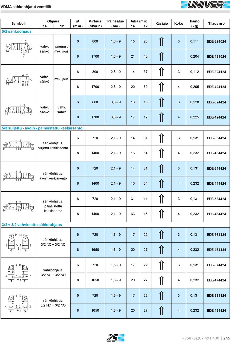 Tilausnro 6 800 1,8-9 15 25 3 0,111 BDE-324024 8 1700 1,8-9 21 40 4 0,204 BDE-424024 6 800 2,5-9 14 37 3 0,112 BDE-324124 8 1700 2,5-9 20 50 4 0,205 BDE-424124 6 800 0,8-9 16 16 3 0,128 BDE-324424 8