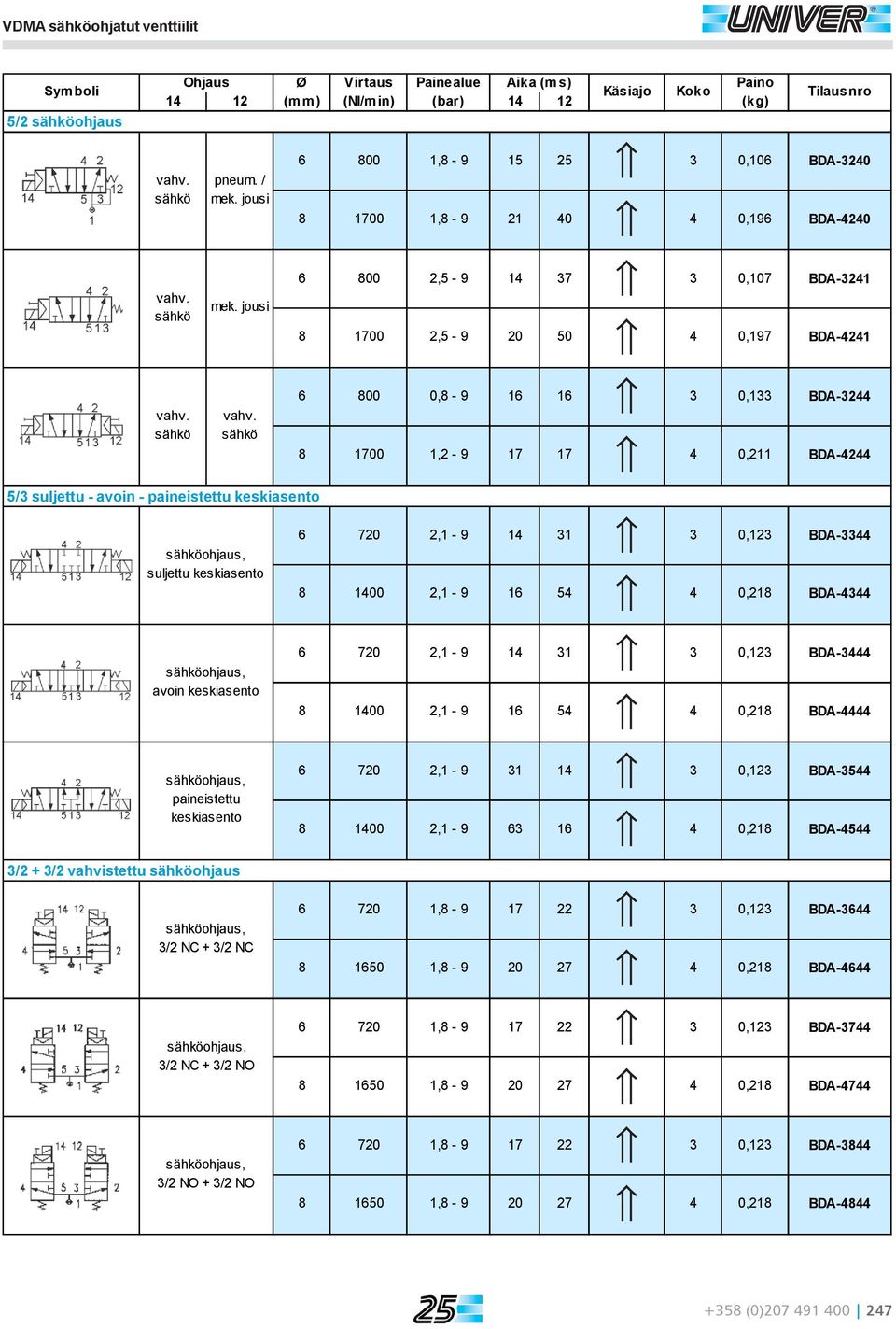 Tilausnro 6 800 1,8-9 15 25 3 0,106 BDA-3240 8 1700 1,8-9 21 40 4 0,196 BDA-4240 6 800 2,5-9 14 37 3 0,107 BDA-3241 8 1700 2,5-9 20 50 4 0,197 BDA-4241 6 800 0,8-9 16 16 3 0,133 BDA-3244 8 1700 1,2-9