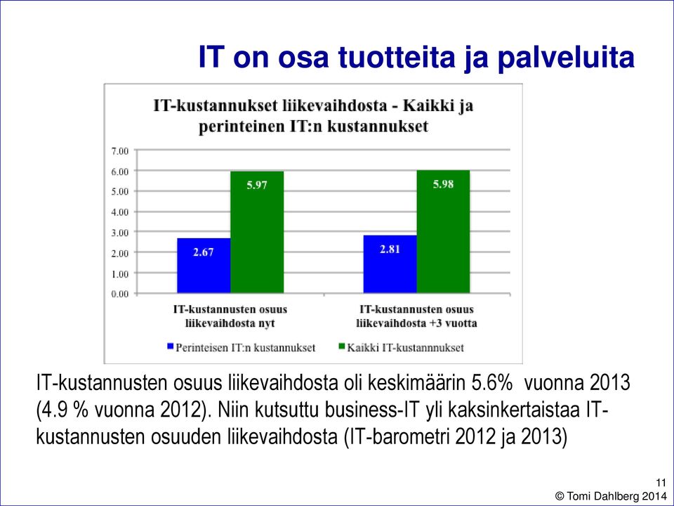 9 % vuonna 2012).