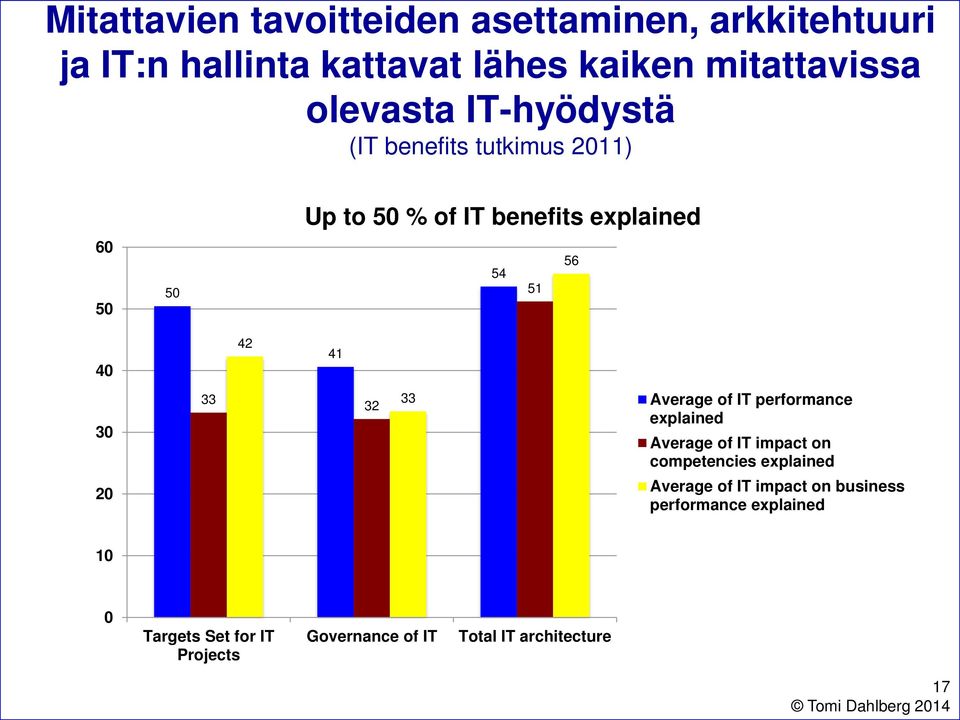 20 33 42 41 32 33 Average of IT performance explained Average of IT impact on competencies explained Average