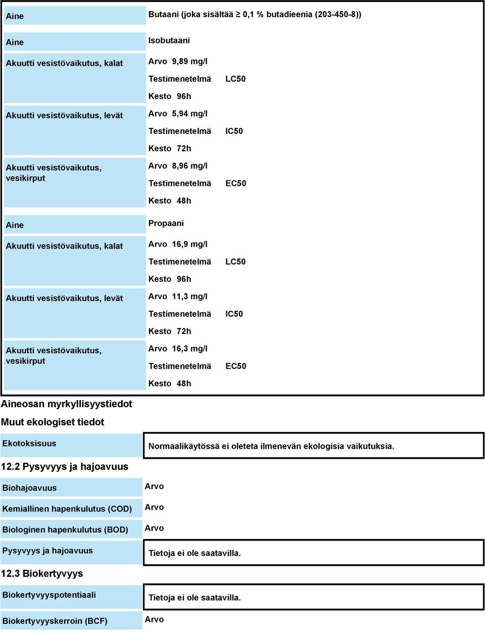 vesistövaikutus, vesikirput Aineosan myrkyllisyystiedot Muut ekologiset tiedot Propaani Arvo 16,9 mg/l Testimenetelmä Kesto 96h Arvo 11,3 mg/l Testimenetelmä Kesto 72h Arvo 16,3 mg/l Testimenetelmä