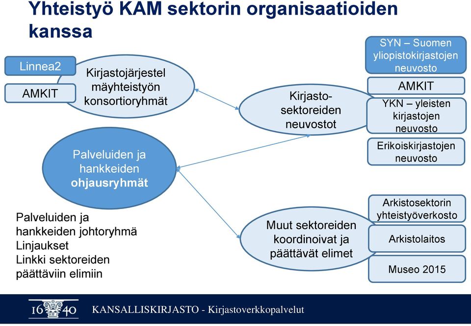 Kirjastosektoreiden neuvostot Muut sektoreiden koordinoivat ja päättävät elimet SYN Suomen yliopistokirjastojen