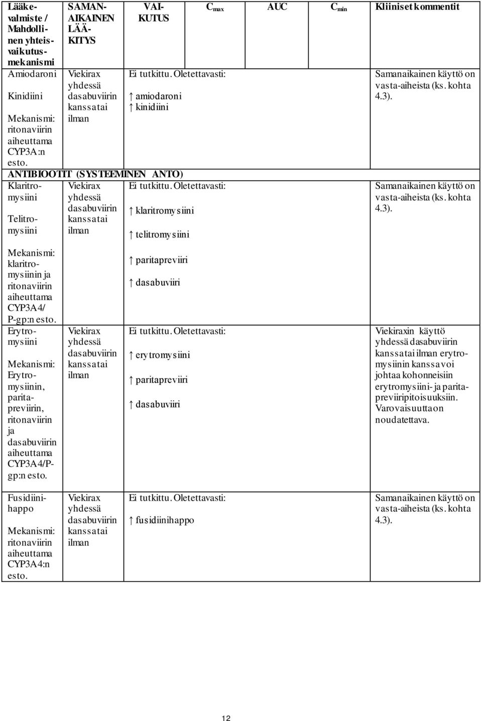 Erytromysiini Erytromysiinin, paritapreviirin, ritonaviirin ja CYP3A4/Pgp:n esto. yhdessä yhdessä klaritromysiini telitromysiini paritapreviiri Ei tutkittu.