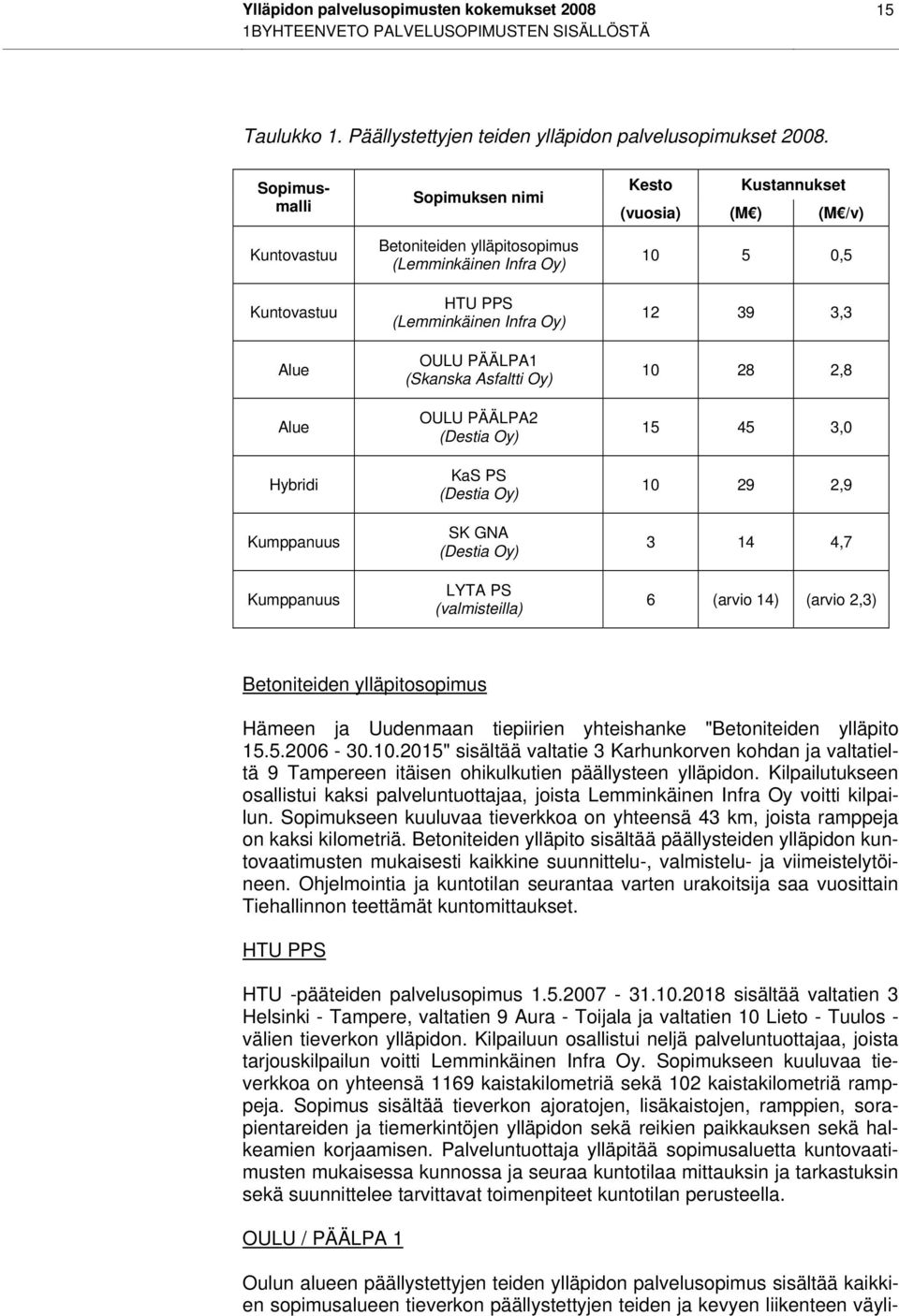 Asfaltti Oy) OULU PÄÄLPA2 (Destia Oy) KaS PS (Destia Oy) SK GNA (Destia Oy) LYTA PS (valmisteilla) Kesto Kustannukset (vuosia) (M ) (M /v) 10 5 0,5 12 39 3,3 10 28 2,8 15 45 3,0 10 29 2,9 3 14 4,7 6