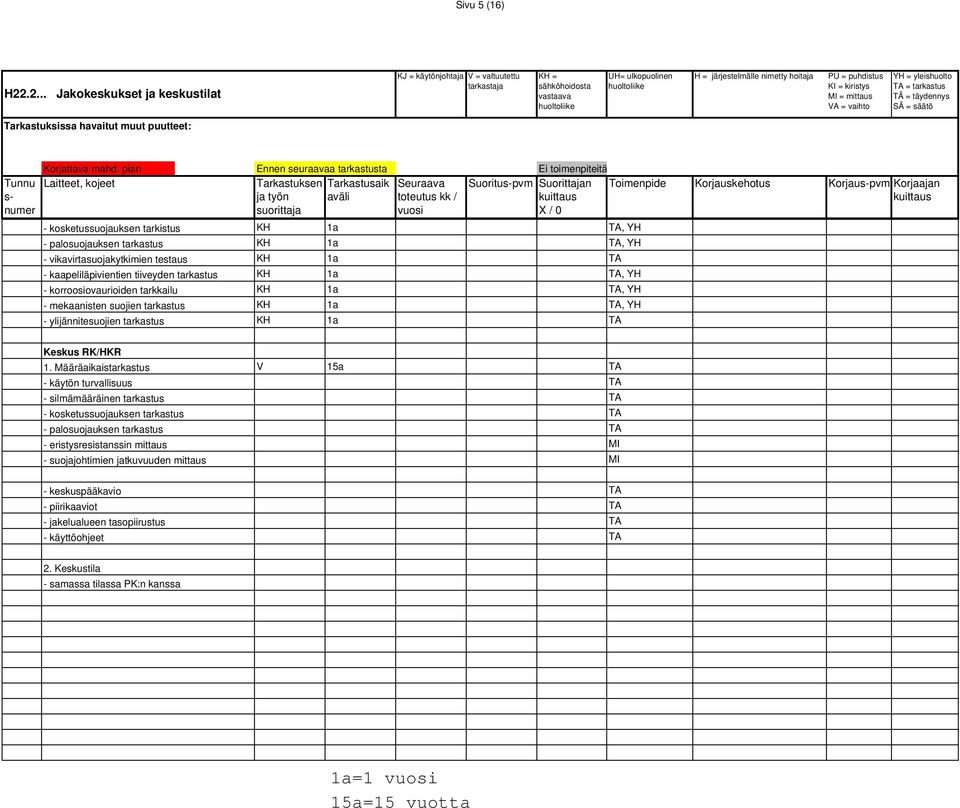 1a - kaapeliläpivientien tiiveyden tarkastus - korroosiovaurioiden tarkkailu - mekaanisten suojien tarkastus - ylijännitesuojien tarkastus KH 1a