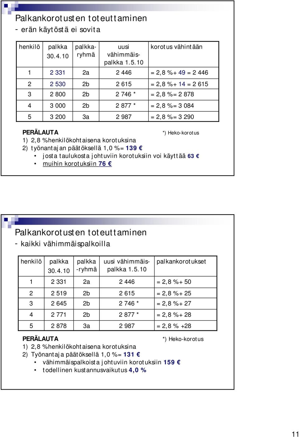 *) Heko-korotus 1) 2,8 % henkilökohtaisena korotuksina 2) työnantajan päätöksellä 1,0 % = 139 josta taulukosta johtuviin korotuksiin voi käyttää 63 muihin korotuksiin 76 Palkankorotusten