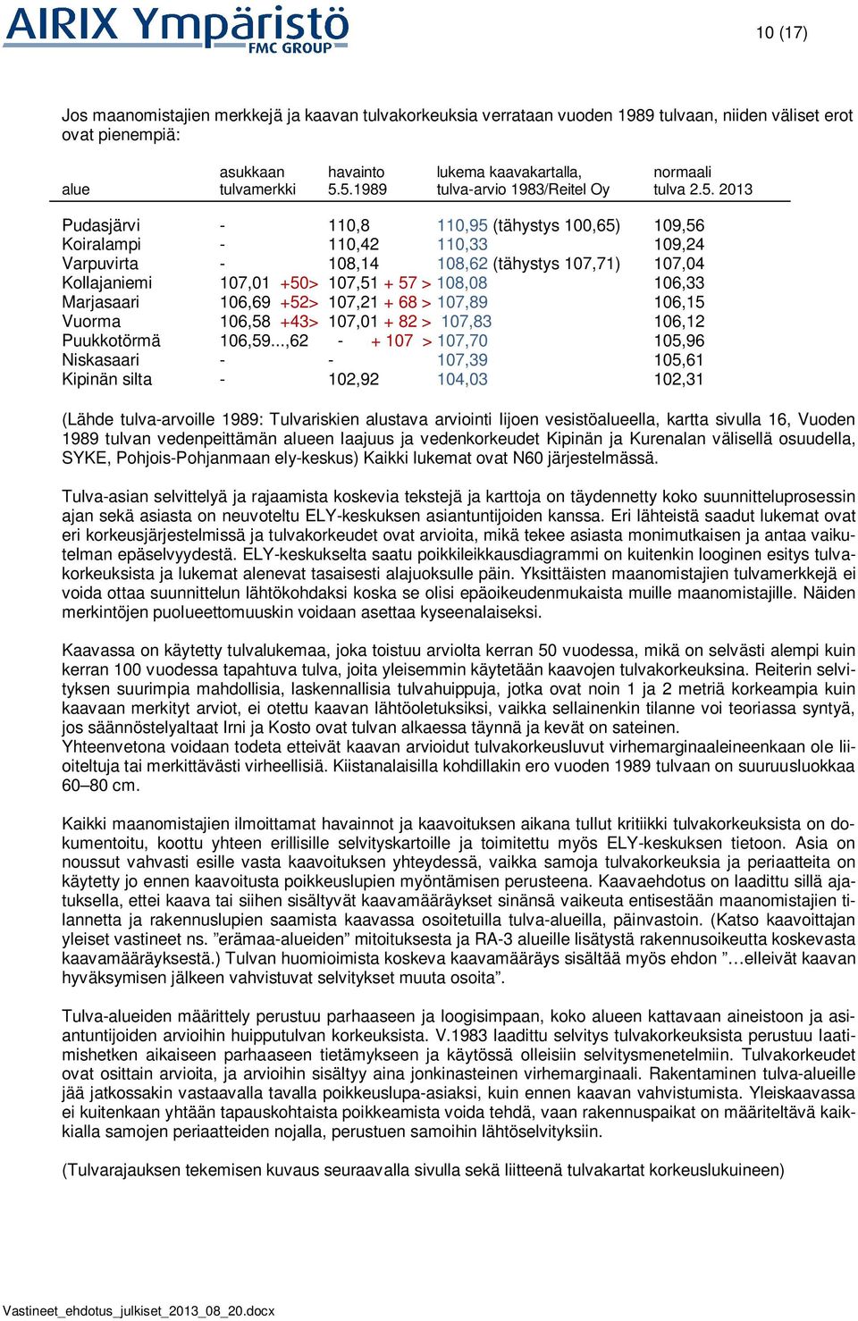 107,01 +50> 107,51 + 57 > 108,08 106,33 Marjasaari 106,69 +52> 107,21 + 68 > 107,89 106,15 Vuorma 106,58 +43> 107,01 + 82 > 107,83 106,12 Puukkotörmä 106,59.
