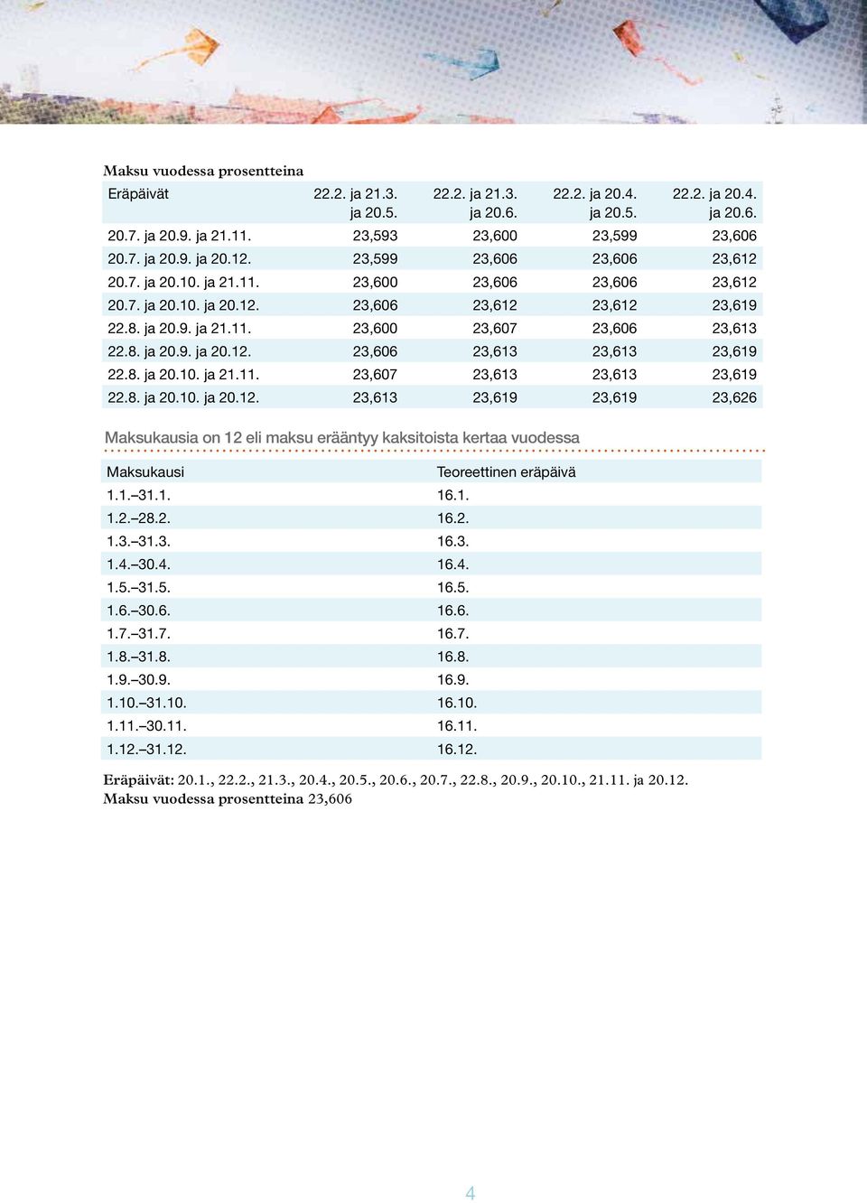 8. ja 20.10. ja 20.12. 23,613 23,619 23,619 23,626 Maksukausia on 12 eli maksu erääntyy kaksitoista kertaa vuodessa Maksukausi 1.1. 31.1. 16.1. 1.2. 28.2. 16.2. 1.3. 31.3. 16.3. 1.4. 30.4. 16.4. 1.5.