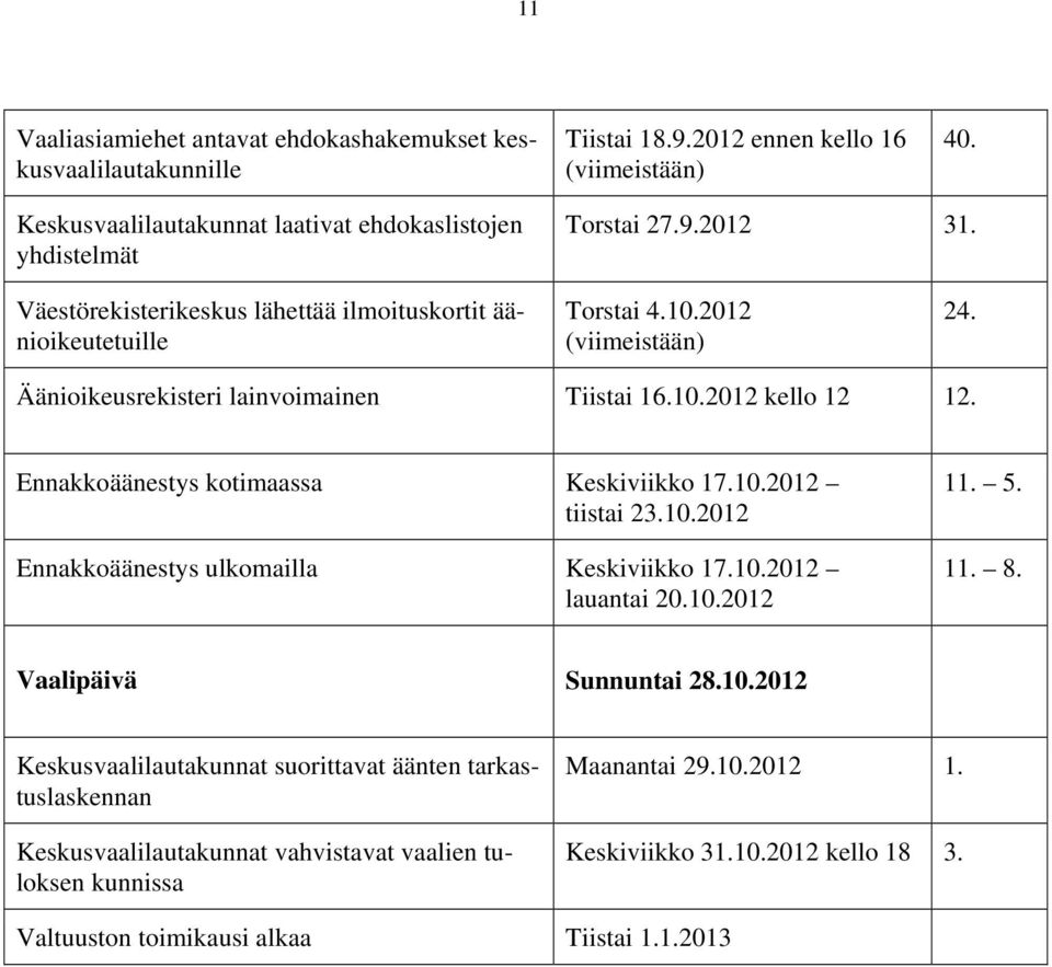 Ennakkoäänestys kotimaassa Keskiviikko 17.10.2012 tiistai 23.10.2012 Ennakkoäänestys ulkomailla Keskiviikko 17.10.2012 lauantai 20.10.2012 11. 5. 11. 8. Vaalipäivä Sunnuntai 28.10.2012 Keskusvaalilautakunnat suorittavat äänten tarkastuslaskennan Keskusvaalilautakunnat vahvistavat vaalien tuloksen kunnissa Maanantai 29.