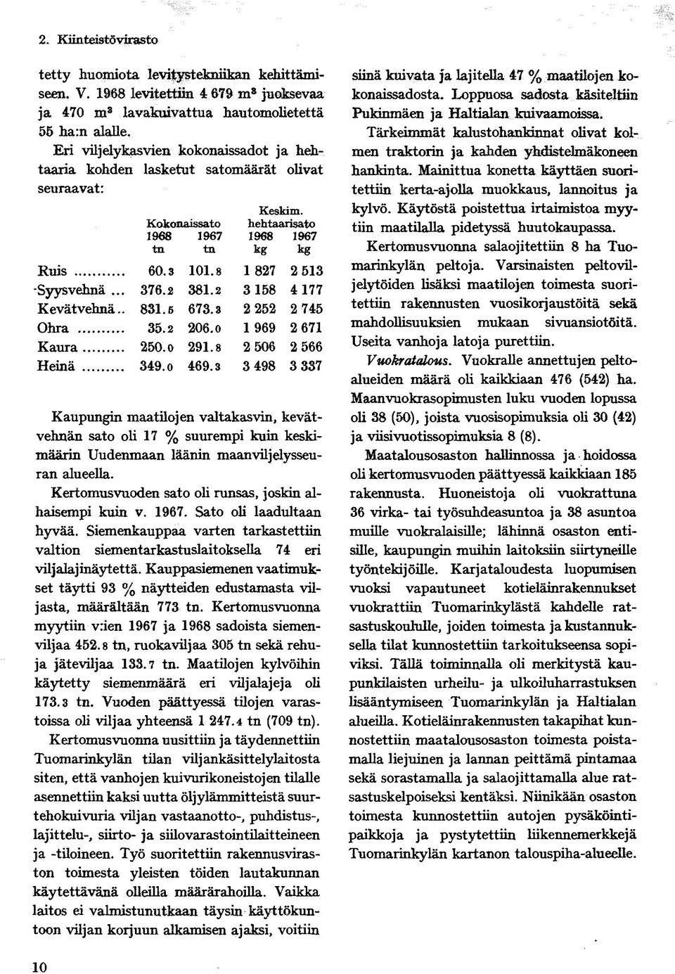 2 358 477 Kevätvehnä.. 83.5 673.3 2 252 2 745 Ohra 35.2 206. o 969 2 67 Kaura 250.0 29.8 2 506 2 566 Heinä 349.0 469.