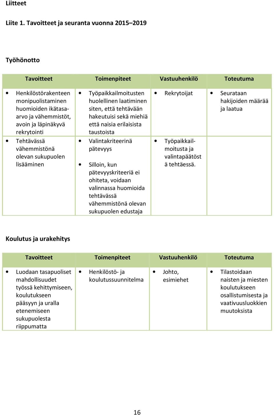 rekrytointi Tehtävässä vähemmistönä olevan sukupuolen lisääminen Työpaikkailmoitusten huolellinen laatiminen siten, että tehtävään hakeutuisi sekä miehiä että naisia erilaisista taustoista