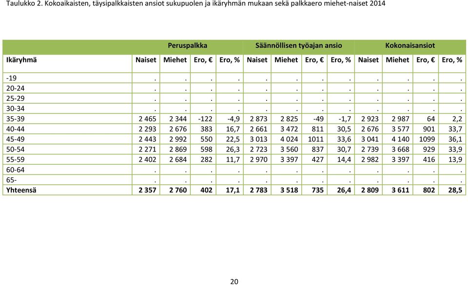 Ero, % Naiset Miehet Ero, Ero, % Naiset Miehet Ero, Ero, % -19............ 20-24............ 25-29............ 30-34.