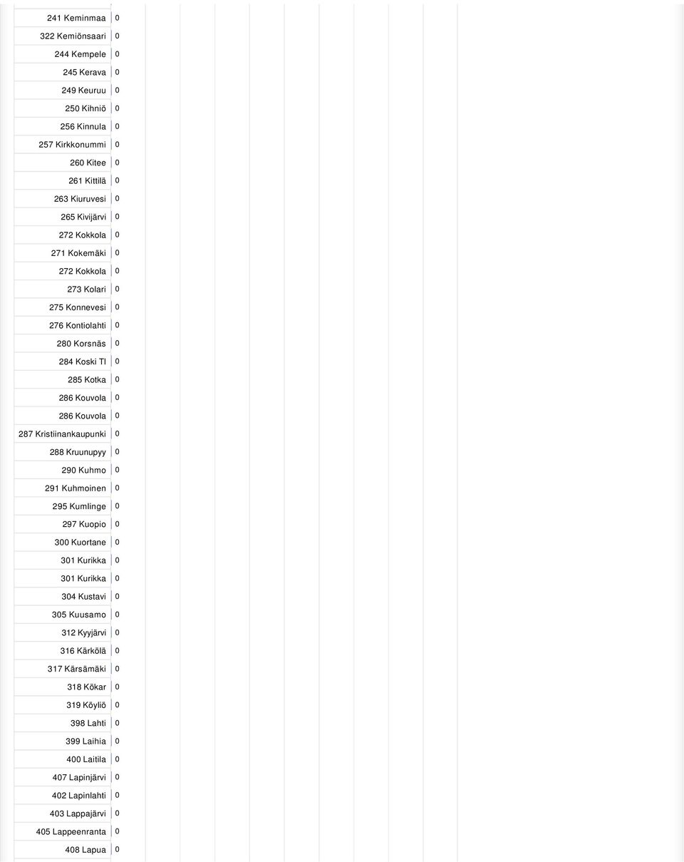 Kristiinankaupunki 0 288 Kruunupyy 0 290 Kuhmo 0 291 Kuhmoinen 0 295 Kumlinge 0 297 Kuopio 0 300 Kuortane 0 301 Kurikka 0 301 Kurikka 0 304 Kustavi 0 305 Kuusamo 0 312