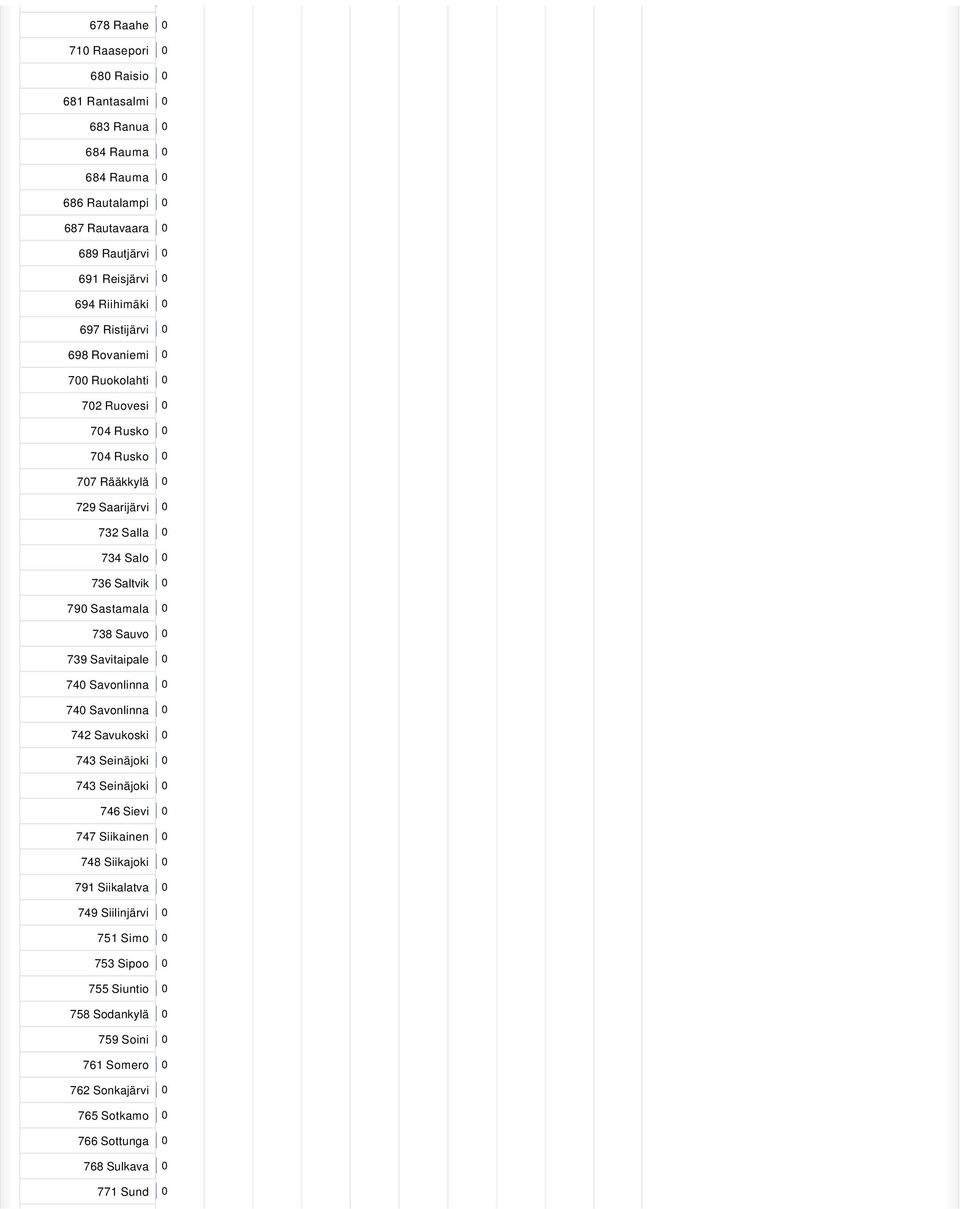 790 Sastamala 0 738 Sauvo 0 739 Savitaipale 0 740 Savonlinna 0 740 Savonlinna 0 742 Savukoski 0 743 Seinäjoki 0 743 Seinäjoki 0 746 Sievi 0 747 Siikainen 0 748 Siikajoki 0