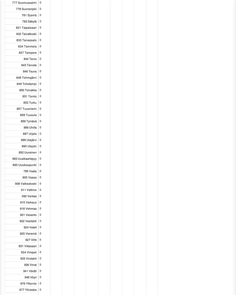 Utsjoki 0 892 Uurainen 0 893 Uusikaarlepyy 0 895 Uusikaupunki 0 785 Vaala 0 905 Vaasa 0 908 Valkeakoski 0 911 Valtimo 0 092 Vantaa 0 915 Varkaus 0 918 Vehmaa 0 921 Vesanto