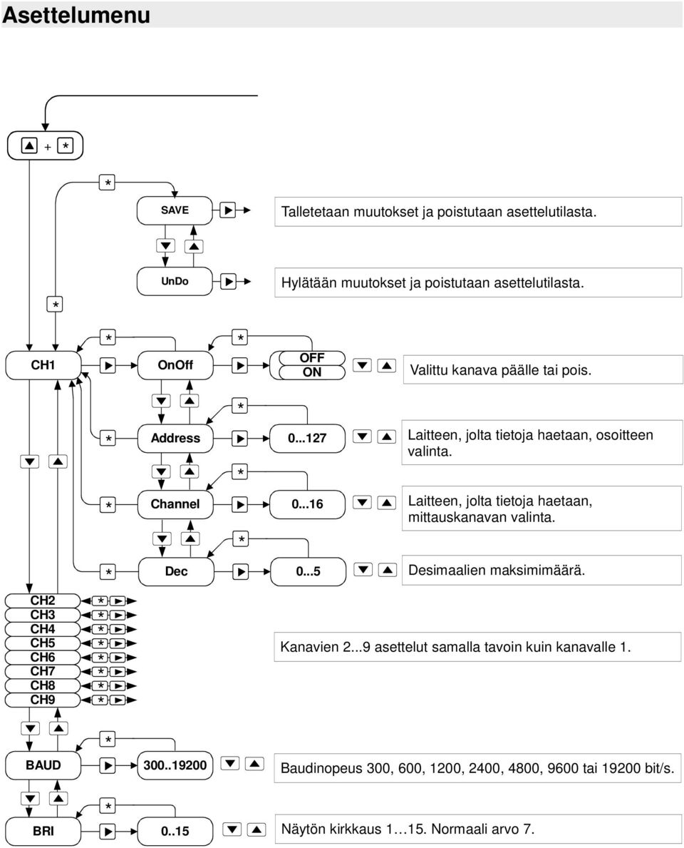 .. Laitteen, jolta tietoja haetaan, mittauskanavan valinta. Dec 0... Desimaalien maksimimäärä. CH CH CH CH CH CH7 CH8 CH9 Kanavien.