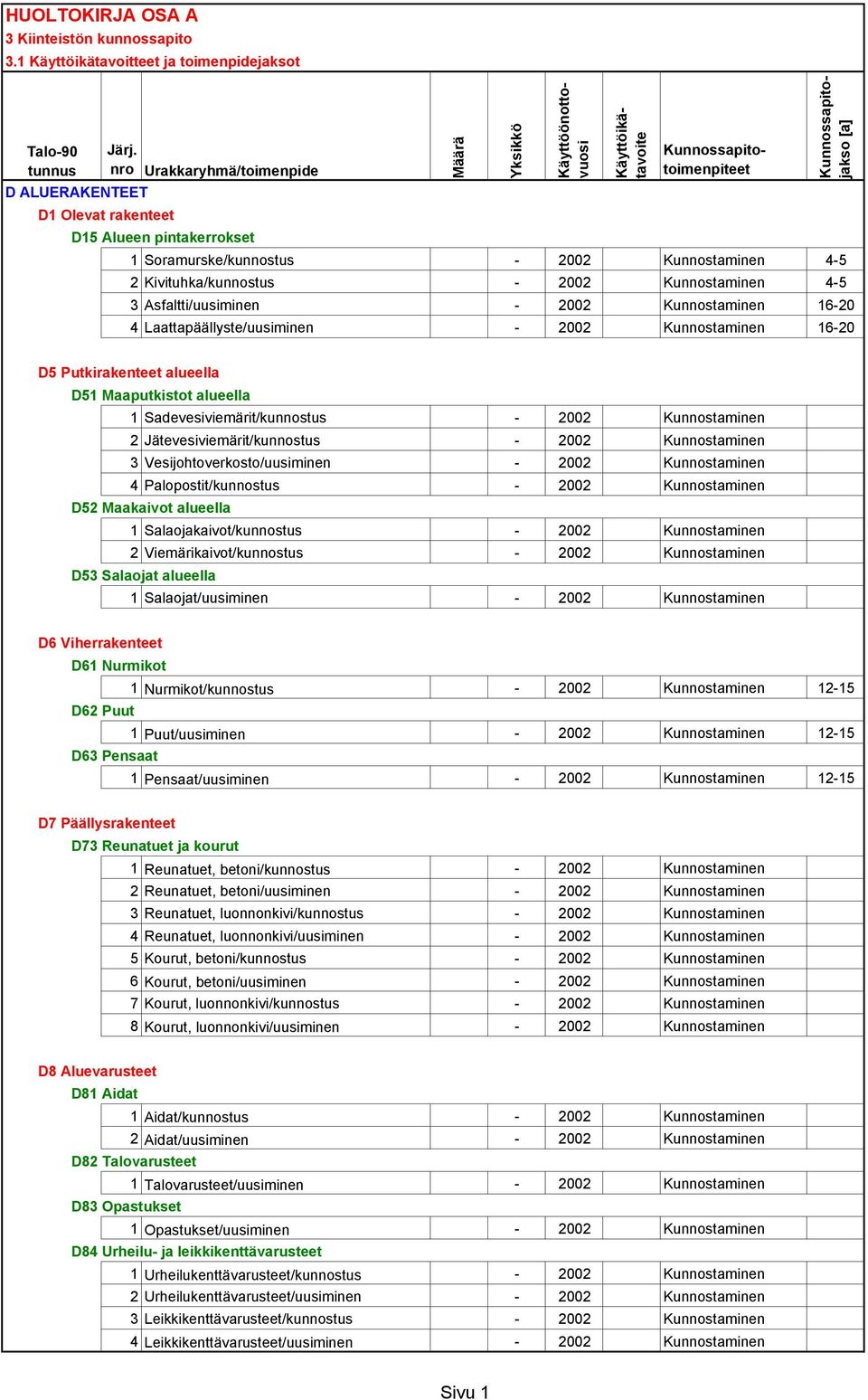 Salaojakaivot/kunnostus 2 Viemärikaivot/kunnostus D53 Salaojat alueella 1 Salaojat/uusiminen D6 Viherrakenteet D61 Nurmikot 1 Nurmikot/kunnostus 12-15 D62 Puut 1 Puut/uusiminen 12-15 D63 Pensaat 1