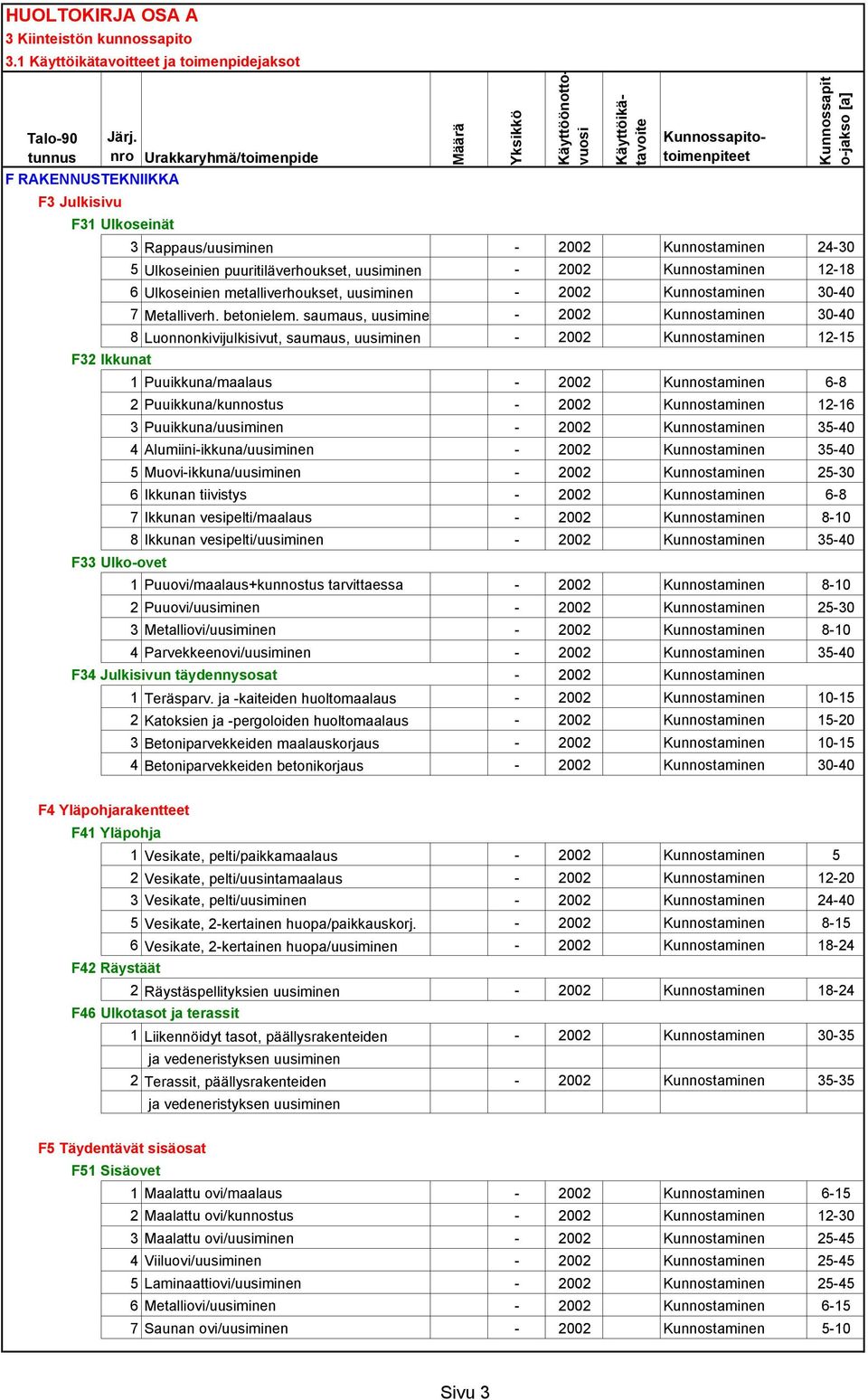 saumaus, uusiminen 30-40 8 Luonnonkivijulkisivut, saumaus, uusiminen 12-15 1 Puuikkuna/maalaus 6-8 2 Puuikkuna/kunnostus 12-16 3 Puuikkuna/uusiminen 35-40 4 Alumiini-ikkuna/uusiminen 35-40 5