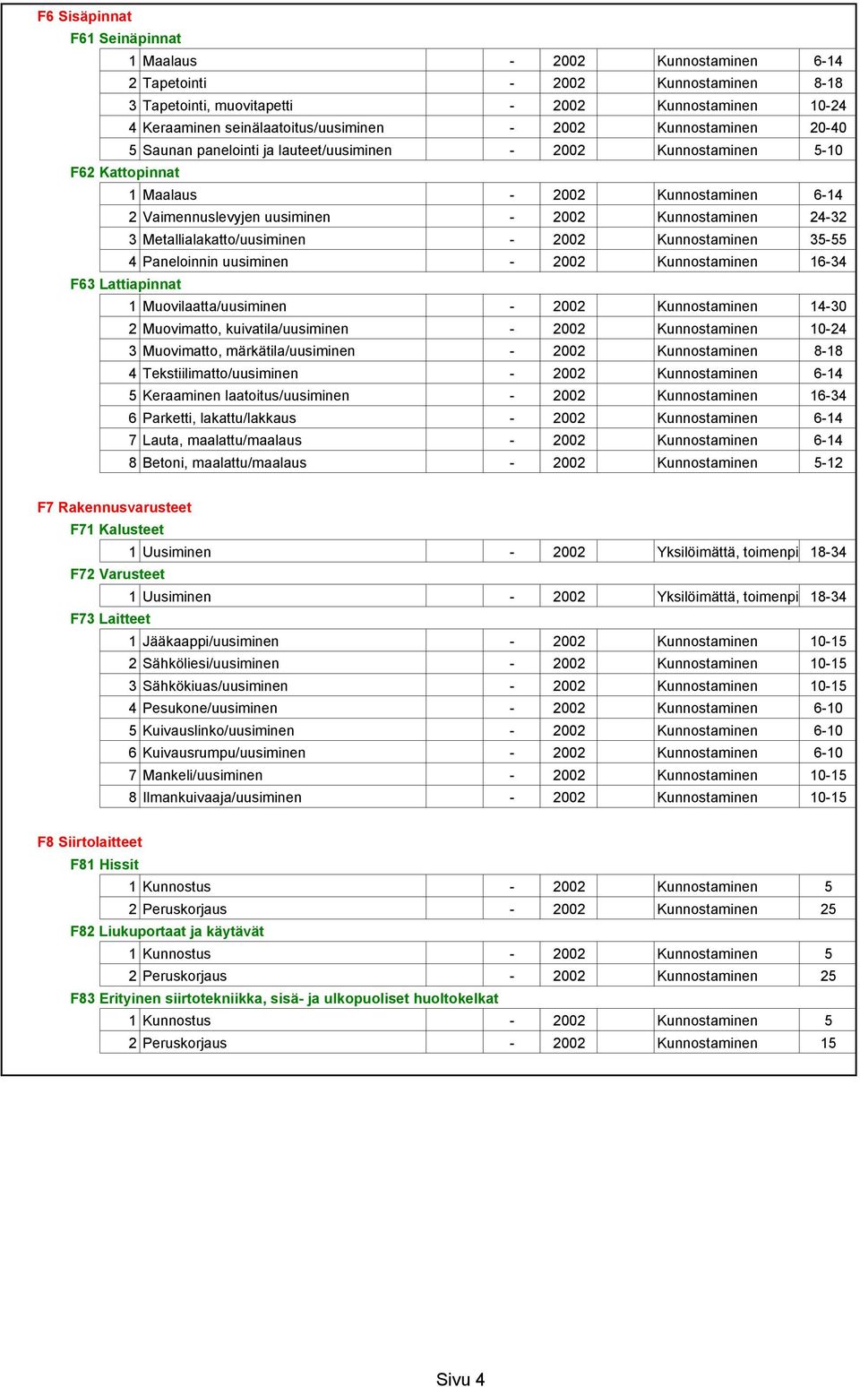 kuivatila/uusiminen 10-24 3 Muovimatto, märkätila/uusiminen 8-18 4 Tekstiilimatto/uusiminen 6-14 5 Keraaminen laatoitus/uusiminen 16-34 6 Parketti, lakattu/lakkaus 6-14 7 Lauta, maalattu/maalaus 6-14