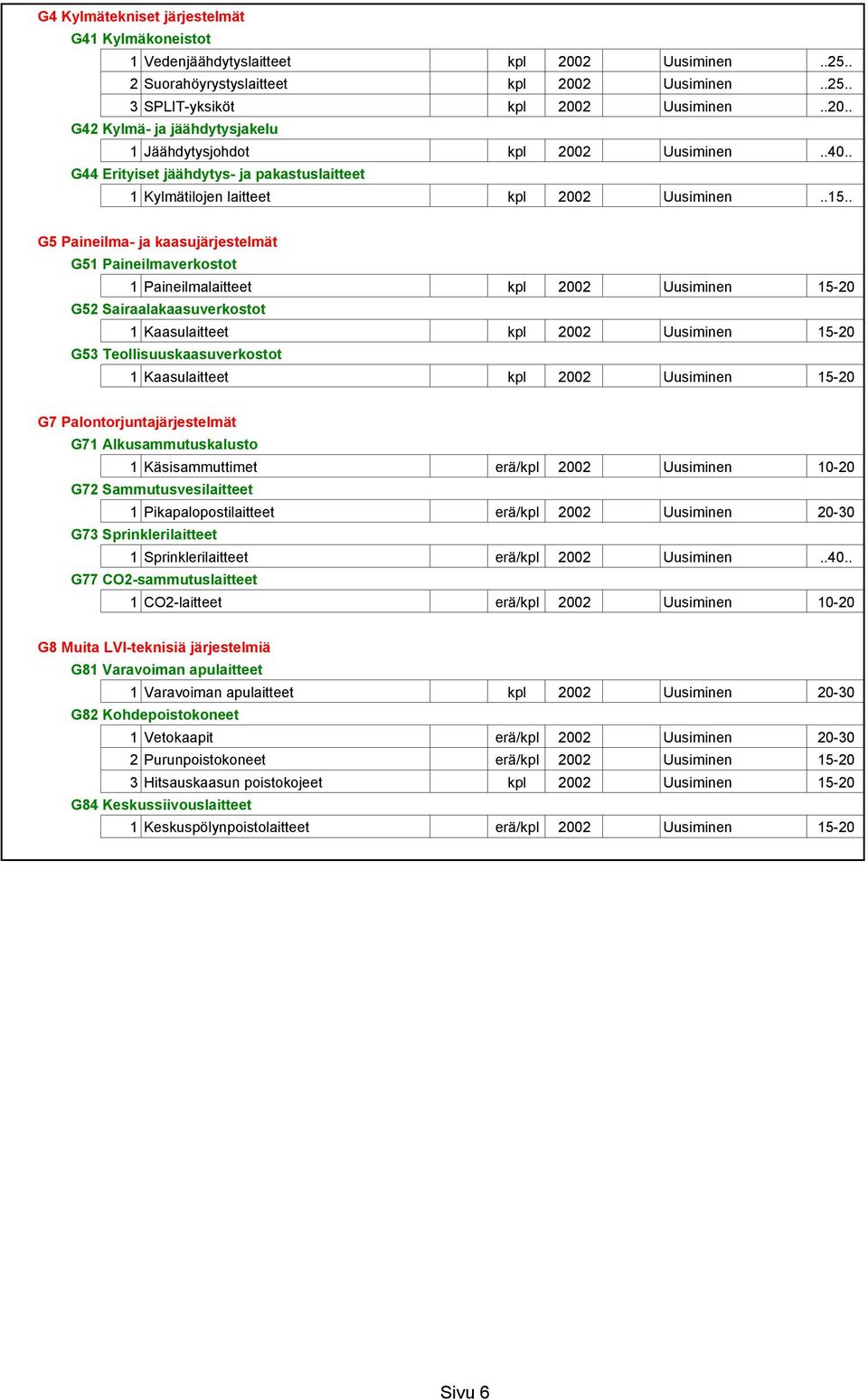 . G5 Paineilma- ja kaasujärjestelmät G51 Paineilmaverkostot 1 Paineilmalaitteet kpl 2002 Uusiminen 15-20 G52 Sairaalakaasuverkostot 1 Kaasulaitteet kpl 2002 Uusiminen 15-20 G53