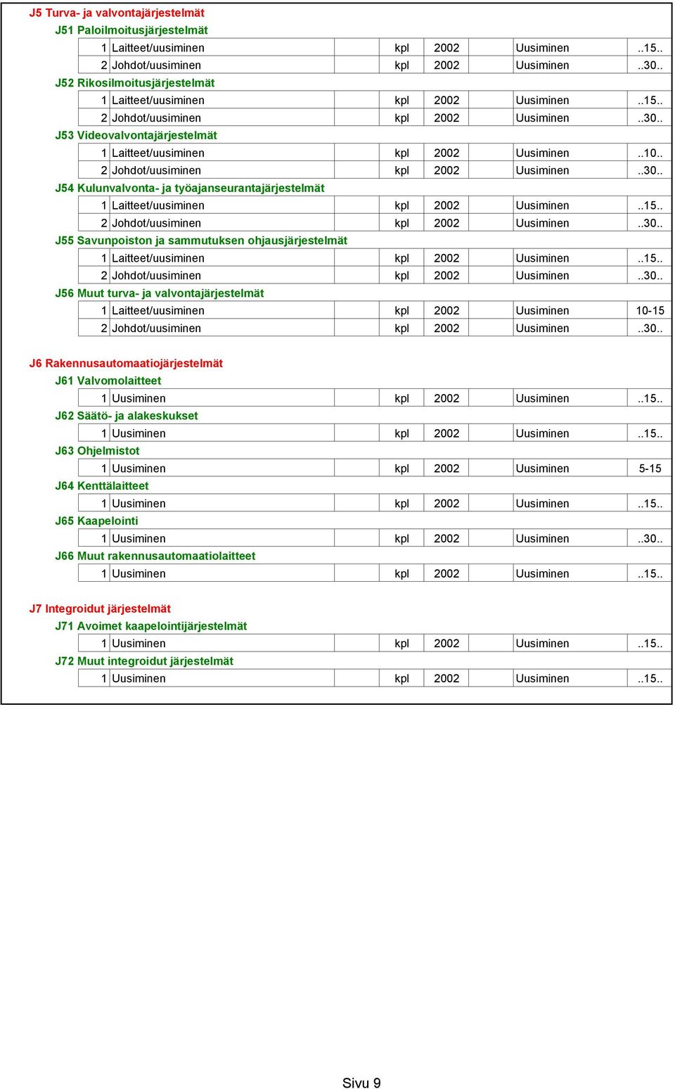 Uusiminen 10-15 J6 Rakennusautomaatiojärjestelmät J61 Valvomolaitteet J62 Säätö- ja alakeskukset J63 Ohjelmistot 1 Uusiminen kpl 2002 Uusiminen 5-15 J64 Kenttälaitteet J65