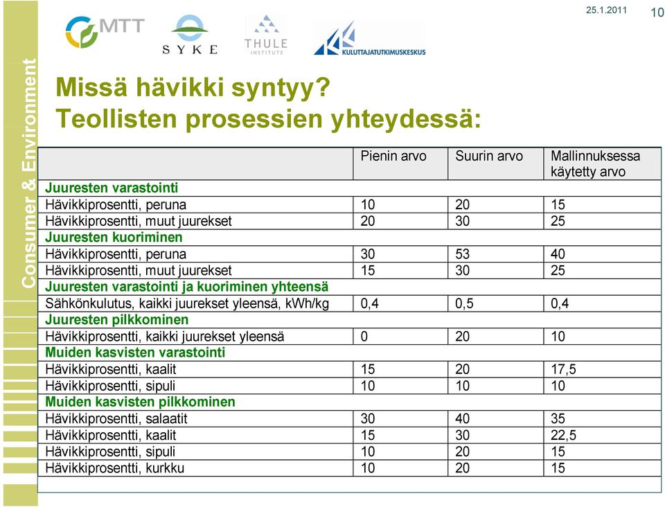 Juuresten kuoriminen Hävikkiprosentti, peruna 30 53 40 Hävikkiprosentti, muut juurekset 15 30 25 Juuresten varastointi ja kuoriminen yhteensä Sähkönkulutus, kaikki juurekset yleensä, kwh/kg