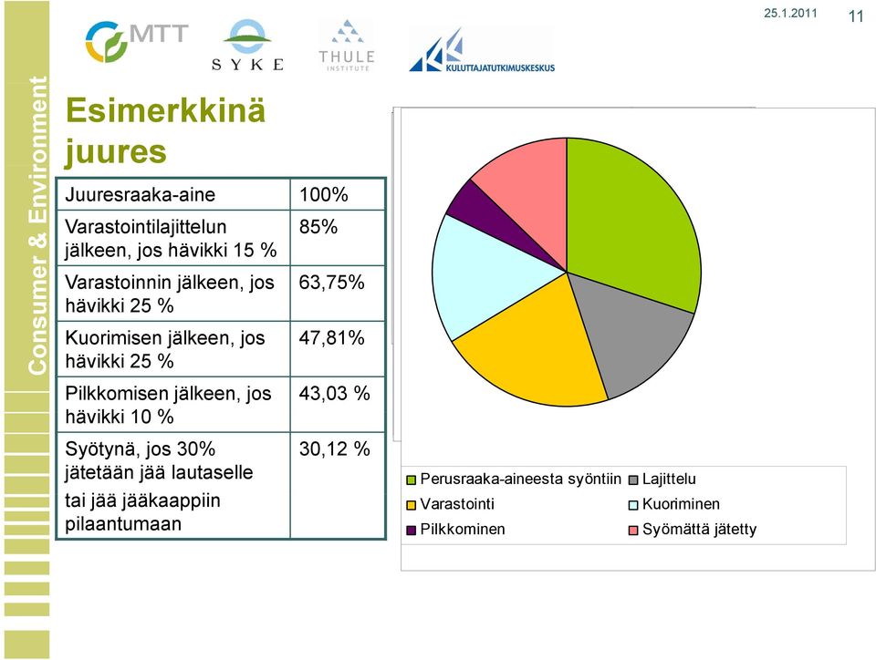 ruoan valmistuksen valmistuksen taustallat taustalla Lajittelu Lajittelu 85% 1 63,75% Perusraaka-aine ruoan valmistuksen taustalla Lajittelu 47,81% 43,03 % 30,12 % Varastointi Varastointi