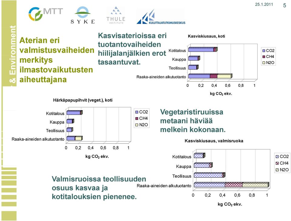 0 0,2 0,4 0,6 0,8 1 Kotitalous Kauppa Teollisuus Raaka-aineiden alkutuotanto CO2 CH4 N2O Kasviskiusaus, koti 0 0,2 0,4 0,6 0,8 1 kg CO 2 ekv.