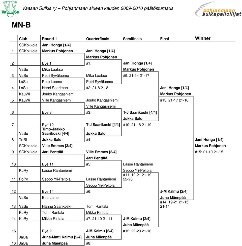 Markus Pohjonen 5 KauWi Ville Kangasniemi Jouko Kangasniemi #: -7-6 Ville Kangasniemi 6 Bye #: T-J Saarikoski [4/4] Jukka Salo 7 Bye T-J Saarikoski [4/4] #0: -8-9 Timo-Jaakko Saarikoski [4/4] Jukka