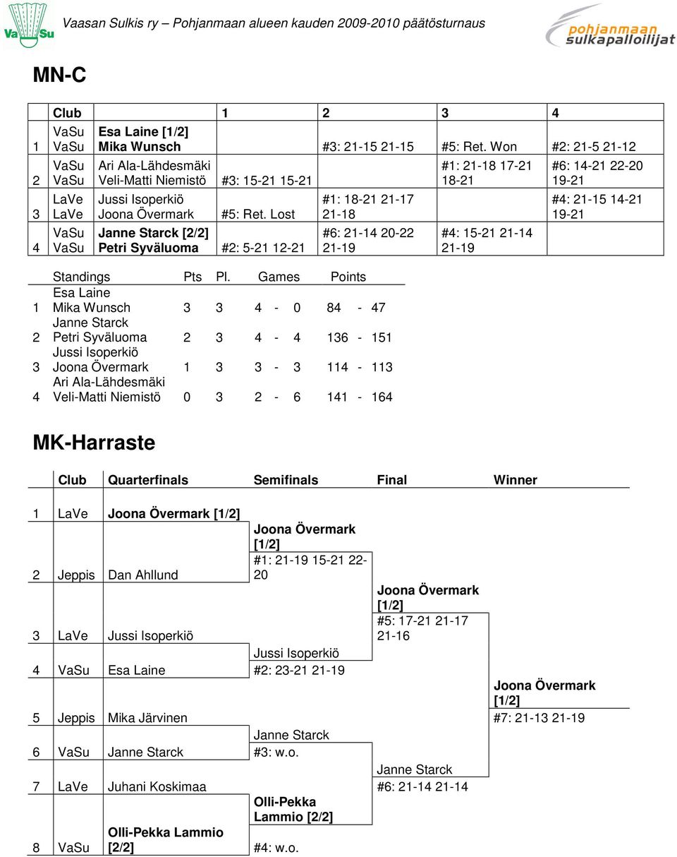 Lost Janne Starck [/] Petri Syväluoma #: 5- - #: 8- -7-8 #6: -4 0- -9 Esa Laine Mika Wunsch 4-0 84-47 Janne Starck Petri Syväluoma 4-4 6-5 Jussi Isoperkiö Joona Övermark - 4 - Ari Ala-Lähdesmäki