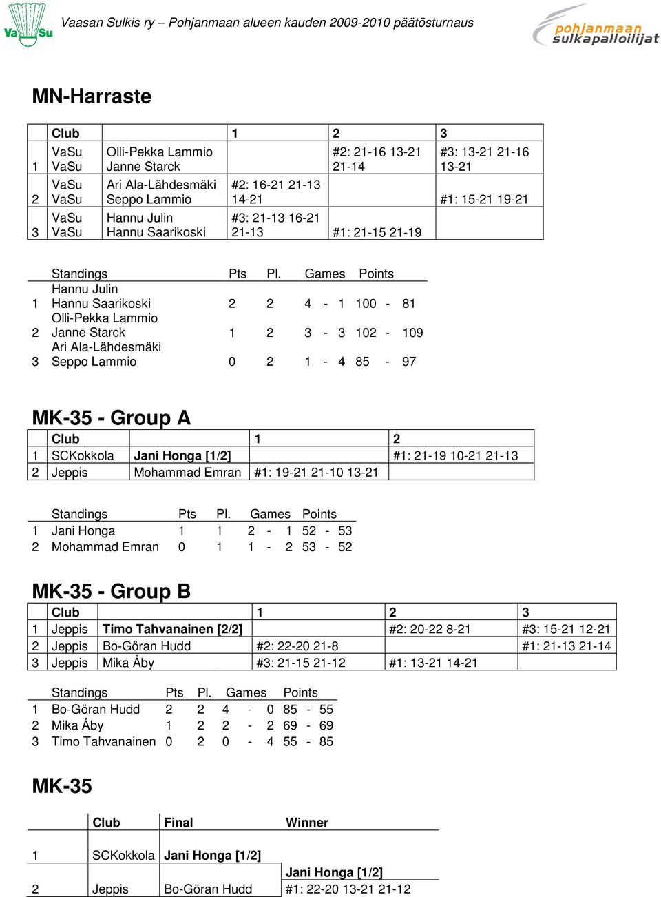 Honga [/] #: -9 0- - Jeppis Mohammad Emran #: 9- -0 - Jani Honga - 5-5 Mohammad Emran 0-5 - 5 MK-5 - Group B Club Jeppis Timo Tahvanainen [/] #: 0-8- #: 5- - Jeppis Bo-Göran Hudd #: -0-8 #: -