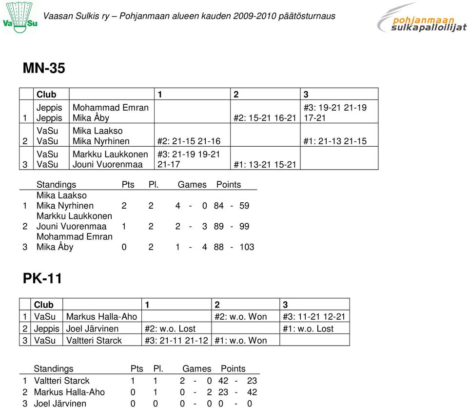 Markku Laukkonen Jouni Vuorenmaa - 89-99 Mohammad Emran Mika Åby 0-4 88-0 PK- Club Markus Halla-Aho #: w.o. Won #: - - Jeppis Joel Järvinen #: w.