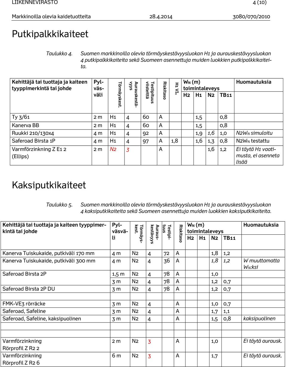 Kehittäjä tai tuottaja ja kaiteen tyyppimerkintä tai johde Pylväsväli viisteittä H1 VIn WN (m) toimintaleveys H2 H1 N2 TB11 Ty 3/61 2 m H1 4 60 A 1,5 0,8 Kanerva BB 2 m H1 4 60 A 1,5 0,8 Ruukki