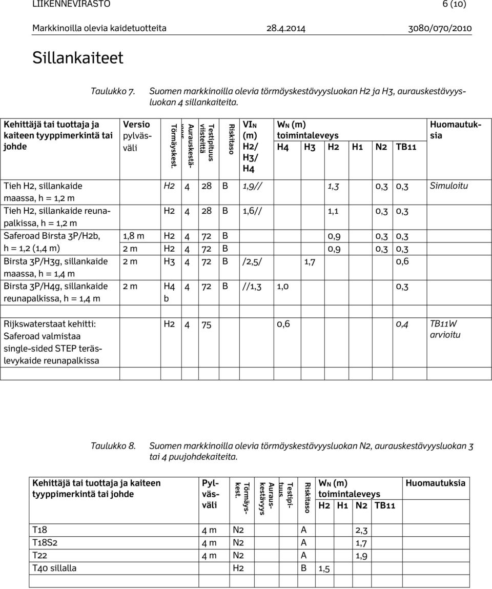 sillankaide maassa, h = 1,4 m Birsta 3P/H4g, sillankaide reunapalkissa, h = 1,4 m Rijkswaterstaat kehitti: Saferoad valmistaa single-sided STEP teräslevykaide reunapalkissa viisteittä VIN (m) H2/ H3/