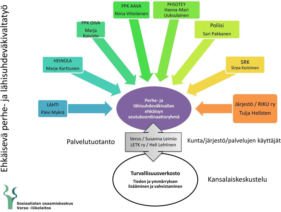 seutukoordinaatioryhmä Järjestö / RIKU ry Tuija Hellsten Palvelutuotanto Verso / Susanna Leimio LETK ry / Heli Lehtinen