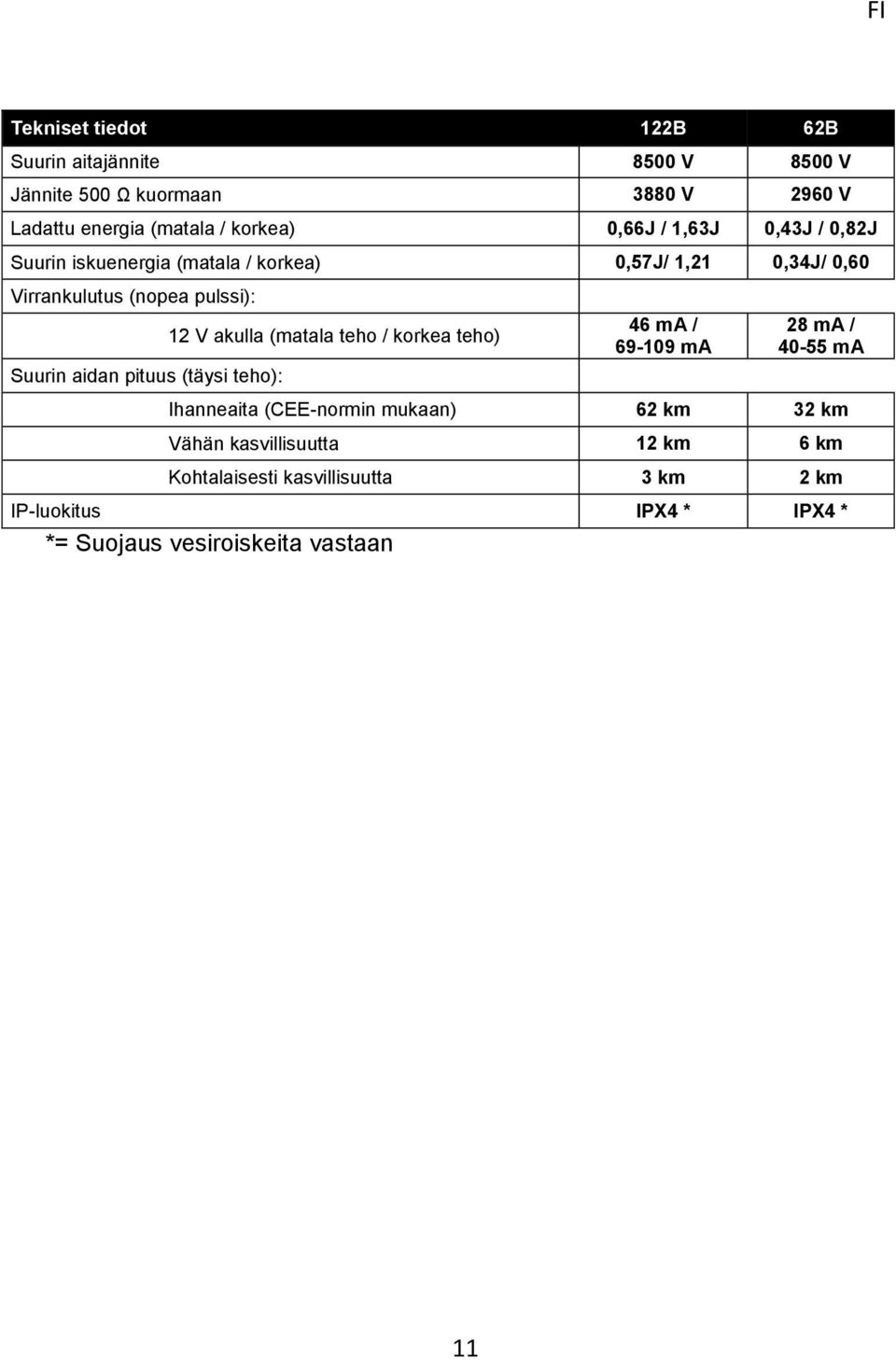 pituus (täysi teho): 12 V akulla (matala teho / korkea teho) 46 ma / 69-109 ma 28 ma / 40-55 ma Ihanneaita (CEE-normin mukaan) 62 km