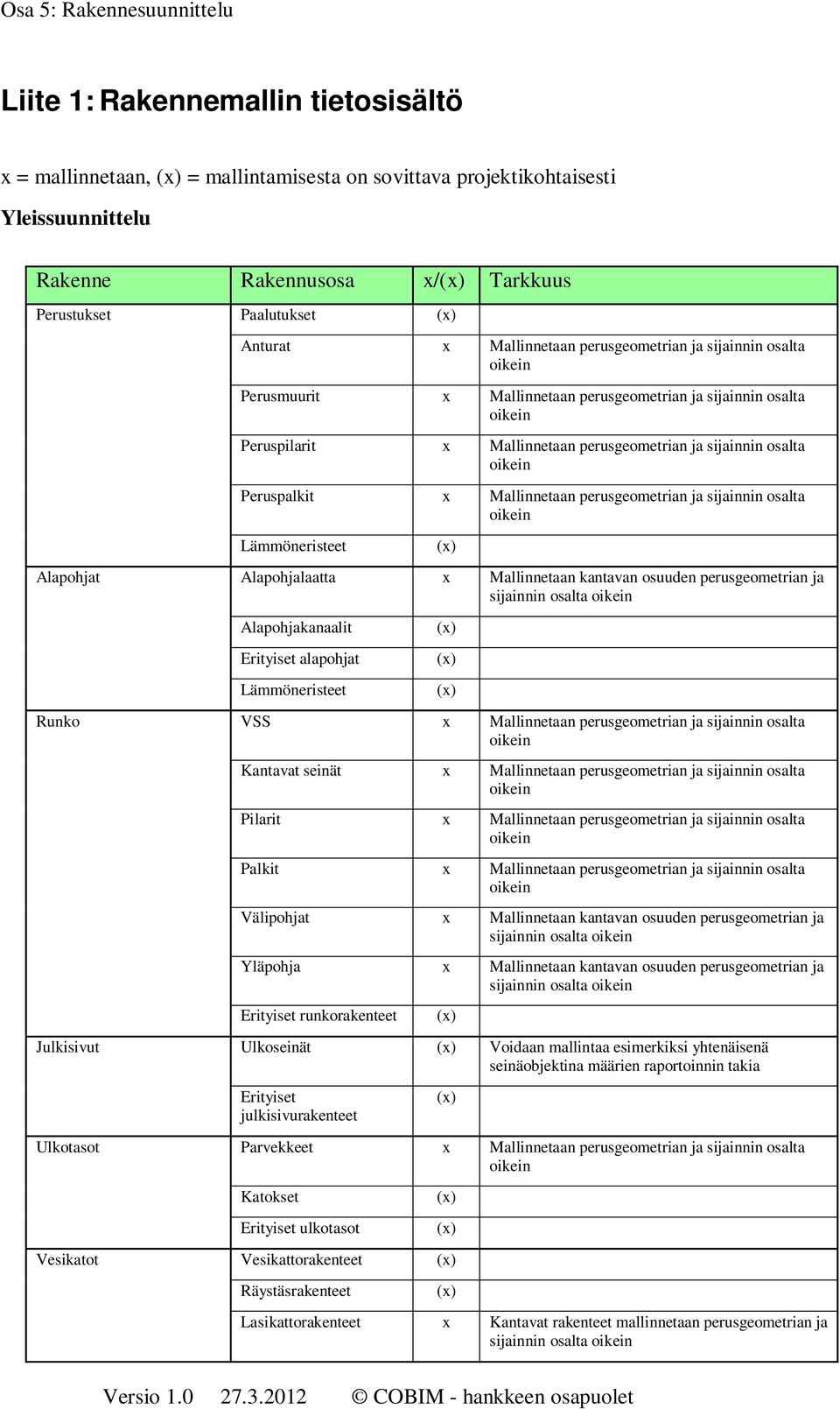 sijainnin osalta oikein Peruspalkit x Mallinnetaan perusgeometrian ja sijainnin osalta oikein Lämmöneristeet Alapohjat Alapohjalaatta x Mallinnetaan kantavan osuuden perusgeometrian ja sijainnin