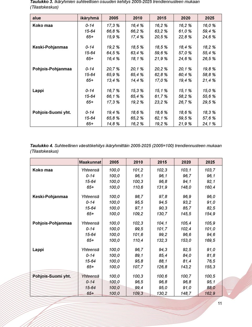 63,2 % 61,0 % 59,4 % 65+ 15,9 % 17,4 % 20,5 % 22,8 % 24,6 % Keski-Pohjanmaa 0-14 19,2 % 18,5 % 18,5 % 18,4 % 18,2 % 15-64 64,5 % 63,4 % 59,6 % 57,0 % 55,4 % 65+ 16,4 % 18,1 % 21,9 % 24,6 % 26,5 %