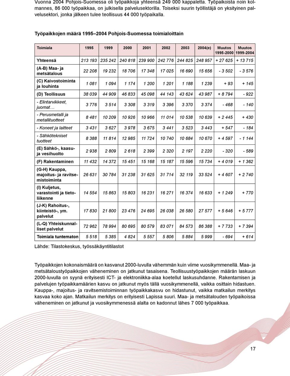 Työpaikkojen määrä 19952004 Pohjois-Suomessa toimialoittain Toimiala 1995 1999 2000 2001 2002 2003 2004(e) Muutos Muutos 1995-2000 1999-2004 Yhteensä 213 193 235 242 240 818 239 900 242 776 244 825