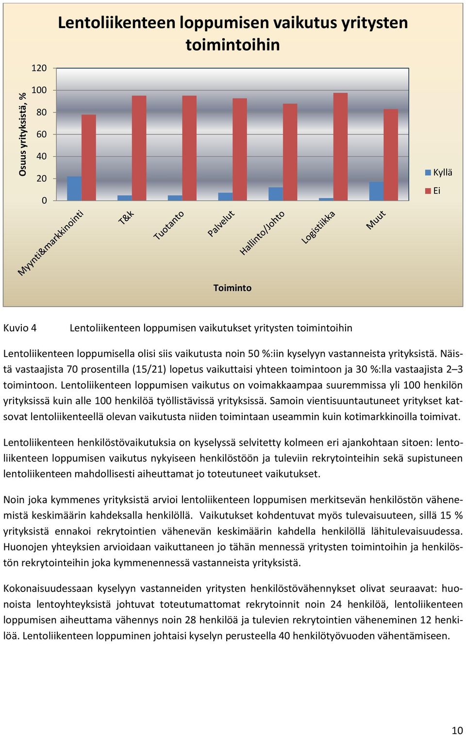 Näistä vastaajista 70 prosentilla (15/21) lopetus vaikuttaisi yhteen toimintoon ja 30 %:lla vastaajista 2 3 toimintoon.