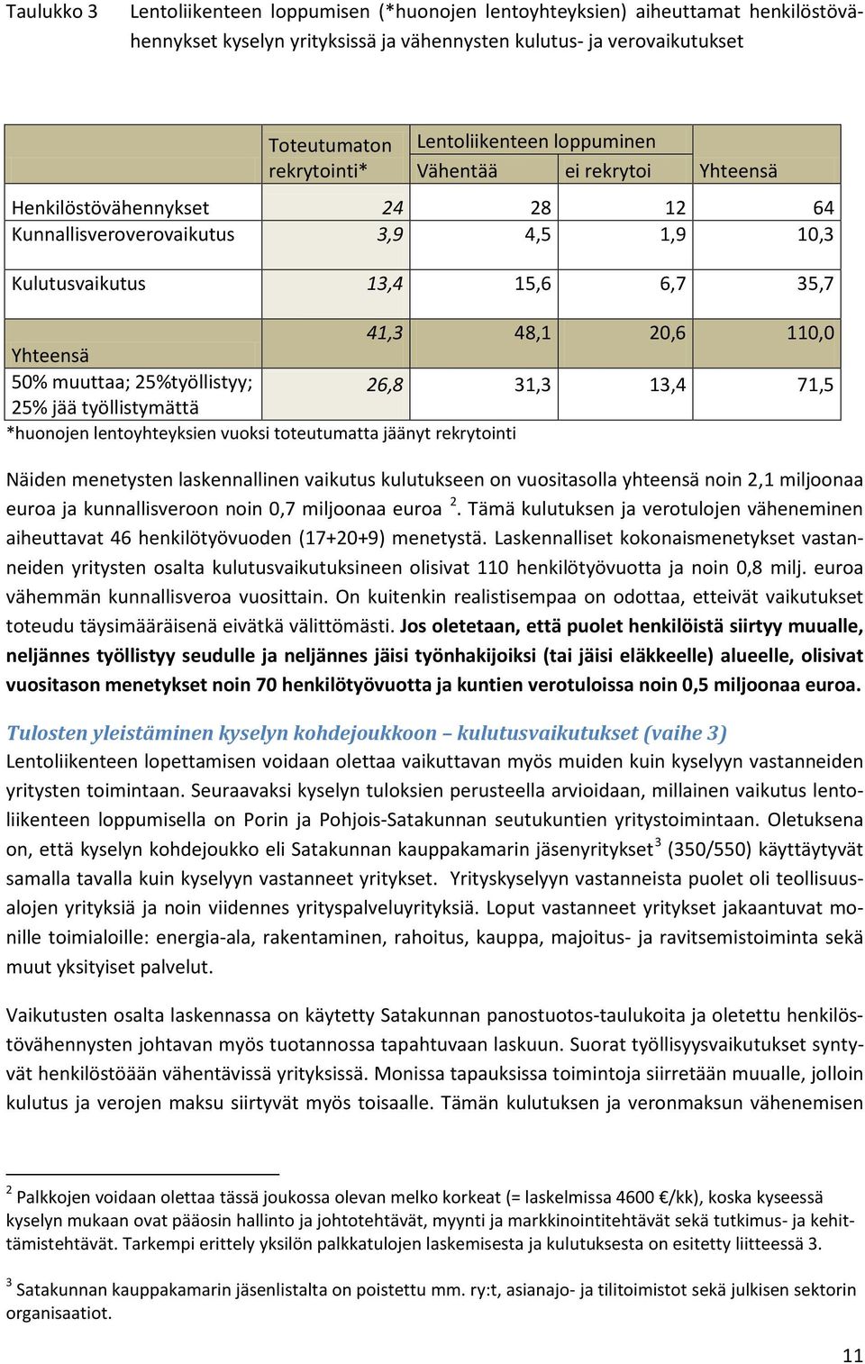 50% muuttaa; 25%työllistyy; 26,8 31,3 13,4 71,5 25% jää työllistymättä *huonojen lentoyhteyksien vuoksi toteutumatta jäänyt rekrytointi Näiden menetysten laskennallinen vaikutus kulutukseen on