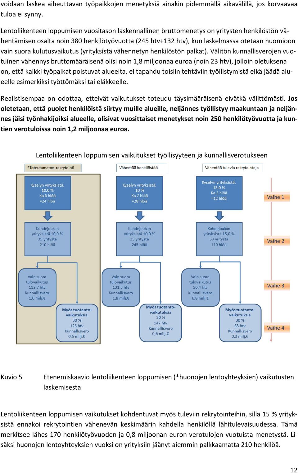 suora kulutusvaikutus (yrityksistä vähennetyn henkilöstön palkat).