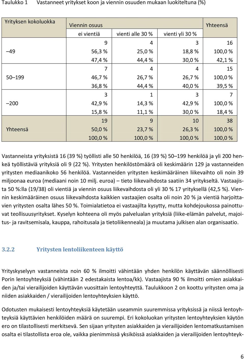 42,1 % 15 100,0 % 39,5 % 7 100,0 % 18,4 % 38 100,0 % 100,0 % Vastanneista yrityksistä 16 (39 %) työllisti alle 50 henkilöä, 16 (39 %) 50 199 henkilöä ja yli 200 henkeä työllistäviä yrityksiä oli 9