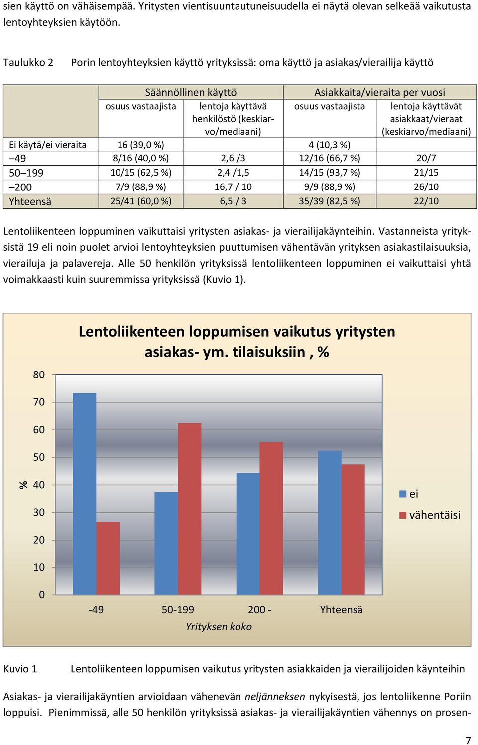 (keskiarvo/mediaani) osuus vastaajista lentoja käyttävät asiakkaat/vieraat (keskiarvo/mediaani) Ei käytä/ei vieraita 16 (39,0 %) 4 (10,3 %) 49 8/16 (40,0 %) 2,6 /3 12/16 (66,7 %) 20/7 50 199 10/15