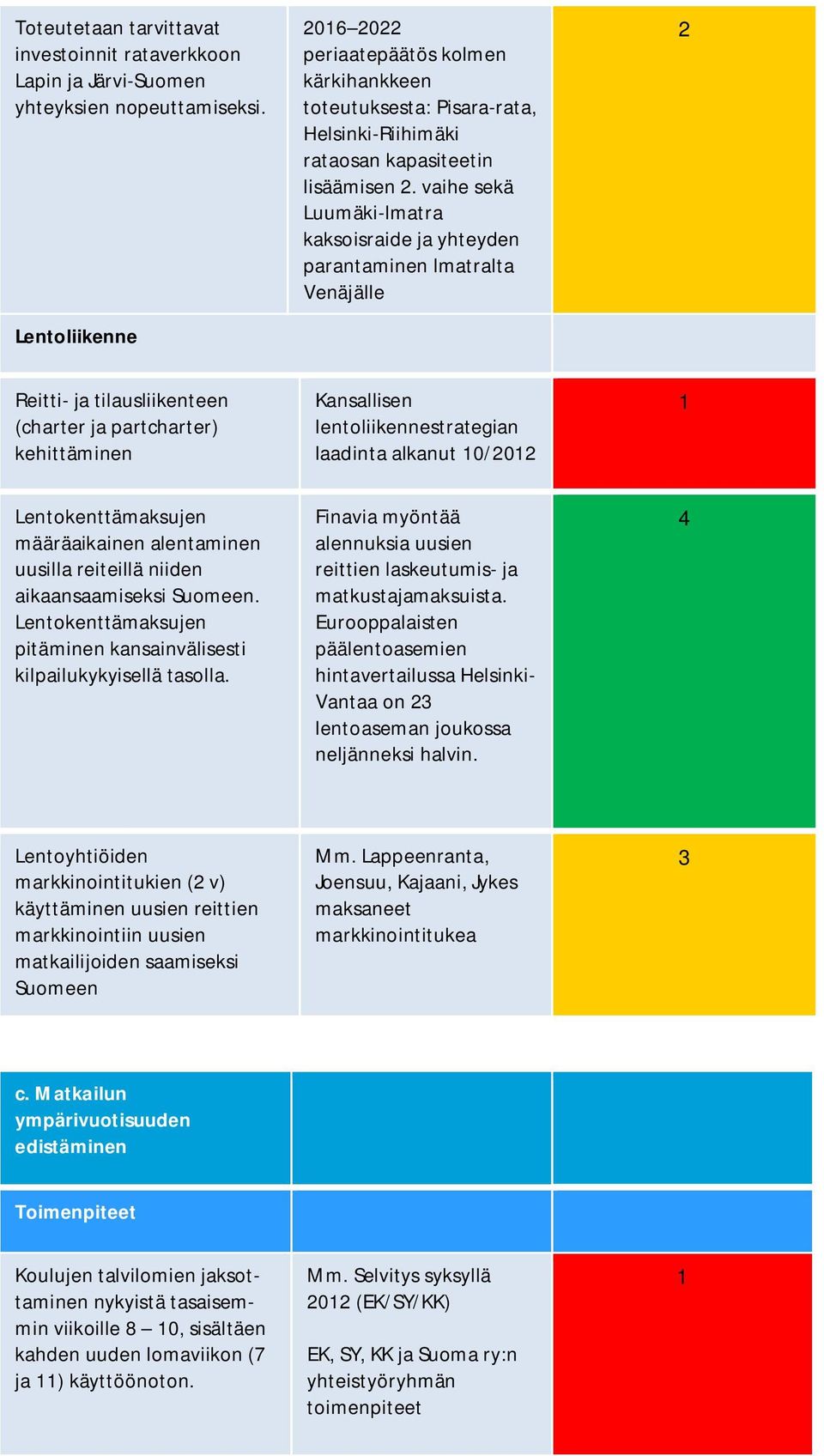vaihe sekä Luumäki-Imatra kaksoisraide ja yhteyden parantaminen Imatralta Venäjälle 2 Reitti- ja tilausliikenteen (charter ja partcharter) kehittäminen Kansallisen lentoliikennestrategian laadinta