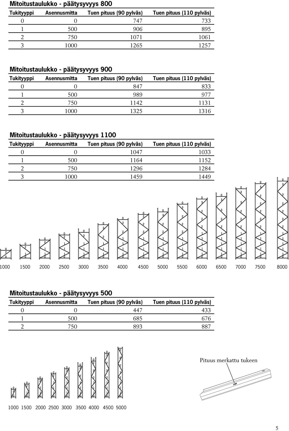 pituus ( pylväs) 847 8 5 989 977 75 4 5 6 Mitoitustaulukko - päätysyvyys Tukityyppi Asennusmitta Tuen pituus (9 pylväs) Tuen pituus ( pylväs) 47